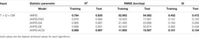 A Novel Approach for Estimation of Sediment Load in Dam Reservoir With Hybrid Intelligent Algorithms